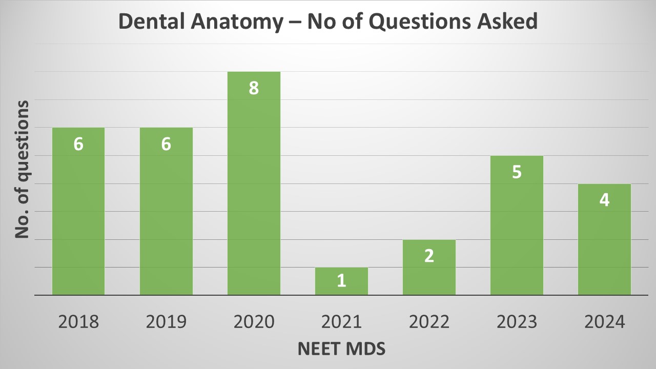 Dental Anatomy number of questions asked in neet mds